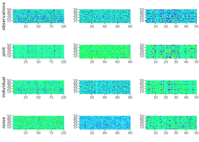 Heatmaps of raw data and RaJIVE joint, individual, and noise decomposition for all blocks